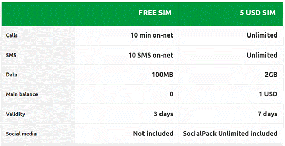 柬埔寨 Smart SIM 遊客套餐價格 柬埔寨 Smart SIM 遊客套餐價格