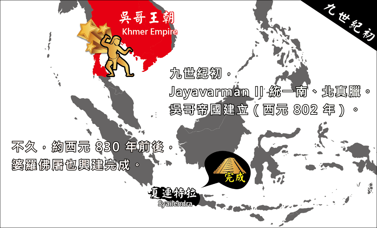 9 世紀初，Jayavarman II 統一南、北真臘，吳哥帝國建立（西元 802 年），不久後，婆羅佛屠也興建完成