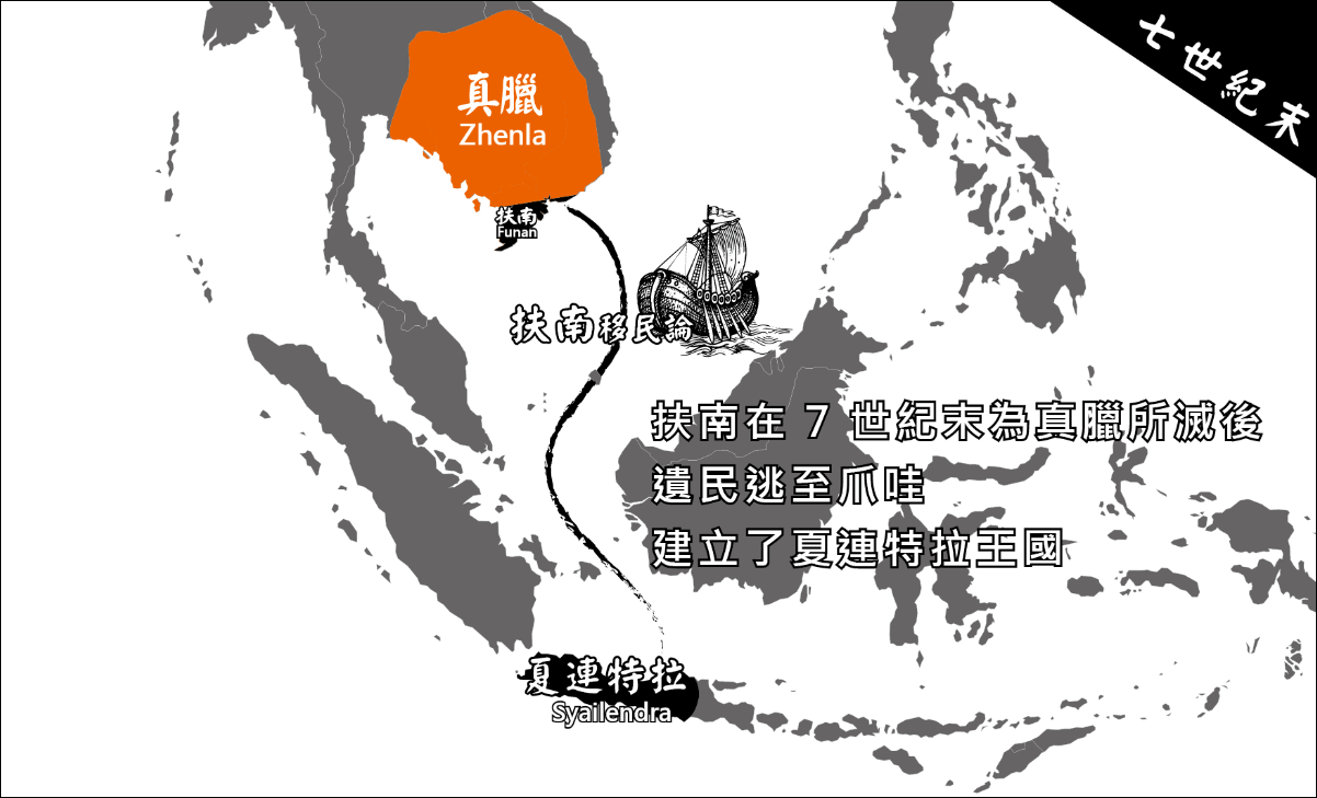 扶南在 7 世紀末為真臘所滅後，遺民逃至爪哇建立了夏連特拉王國 （Syailendra）。